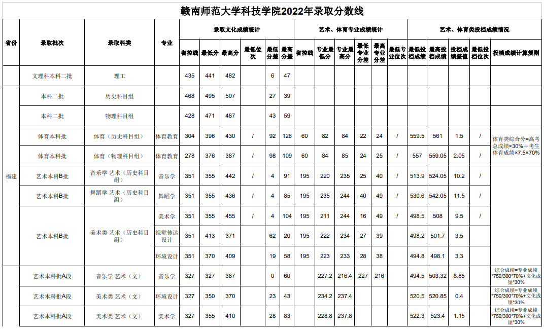 2022赣南师范大学科技学院录取分数线一览表(含2020-2021历年) 2022赣南师范大学科技学院录取分数线一览表(含2020-2021历年)
