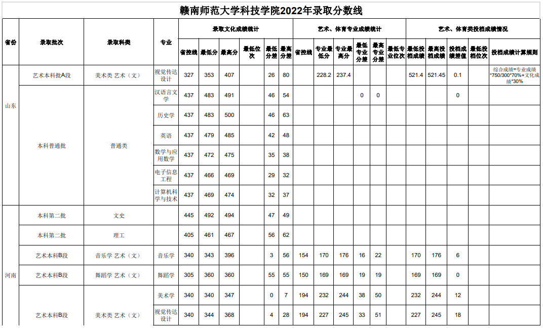 2022赣南师范大学科技学院录取分数线一览表(含2020-2021历年) 2022赣南师范大学科技学院录取分数线一览表(含2020-2021历年)