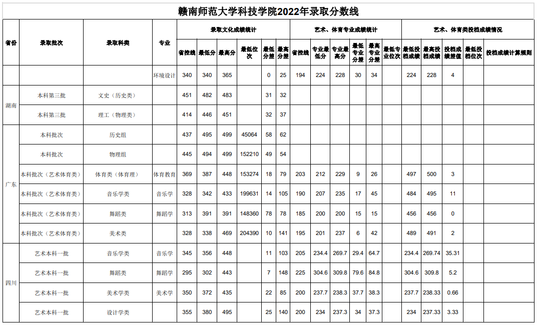 2022赣南师范大学科技学院录取分数线一览表(含2020-2021历年) 2022赣南师范大学科技学院录取分数线一览表(含2020-2021历年)