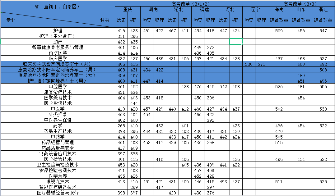 2022重庆医药高等专科学校录取分数线一览表(含2020-2021历年) 2022重庆医药高等专科学校录取分数线一览表(含2020-2021历年)