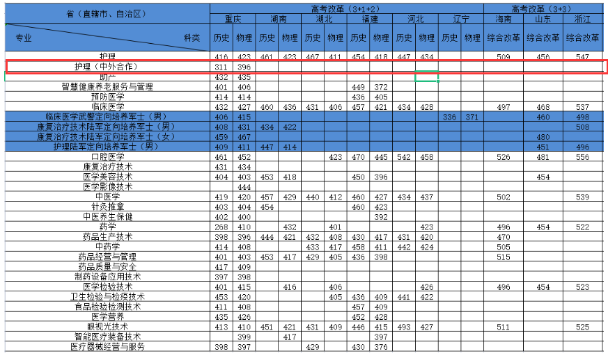 2022重庆医药高等专科学校中外合作办学分数线(含2020-2021年) 2022重庆医药高等专科学校中外合作办学分数线(含2020-2021年)