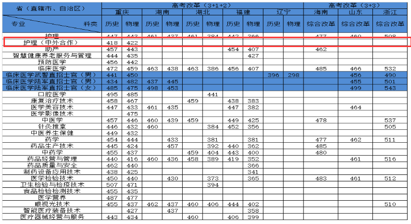 2022重庆医药高等专科学校中外合作办学分数线(含2020-2021年) 2022重庆医药高等专科学校中外合作办学分数线(含2020-2021年)