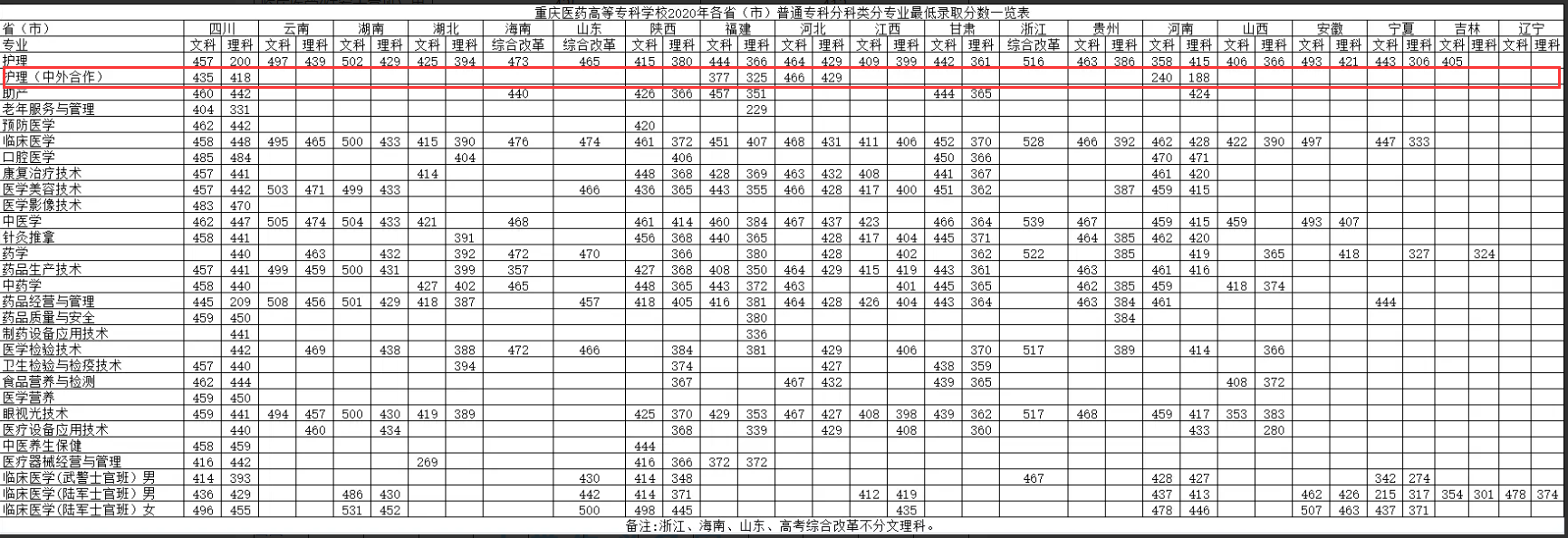 2022重庆医药高等专科学校中外合作办学分数线(含2020-2021年) 2022重庆医药高等专科学校中外合作办学分数线(含2020-2021年)