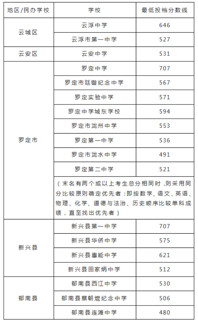 2023广东各市中考录取分数线汇总 各市分数线是多少 2023广东各市中考录取分数线汇总 各市分数线是多少