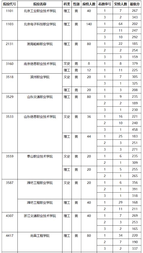 2023陕西省定向培养军士院校最低分 具体是多少 2023陕西省定向培养军士院校最低分 具体是多少