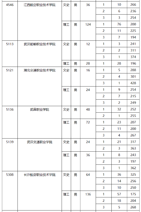 2023陕西省定向培养军士院校最低分 具体是多少 2023陕西省定向培养军士院校最低分 具体是多少