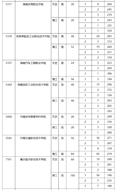 2023陕西省定向培养军士院校最低分 具体是多少 2023陕西省定向培养军士院校最低分 具体是多少