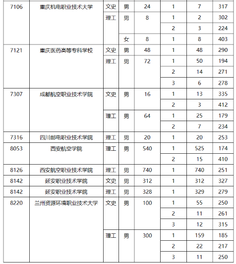 2023陕西省定向培养军士院校最低分 具体是多少 2023陕西省定向培养军士院校最低分 具体是多少