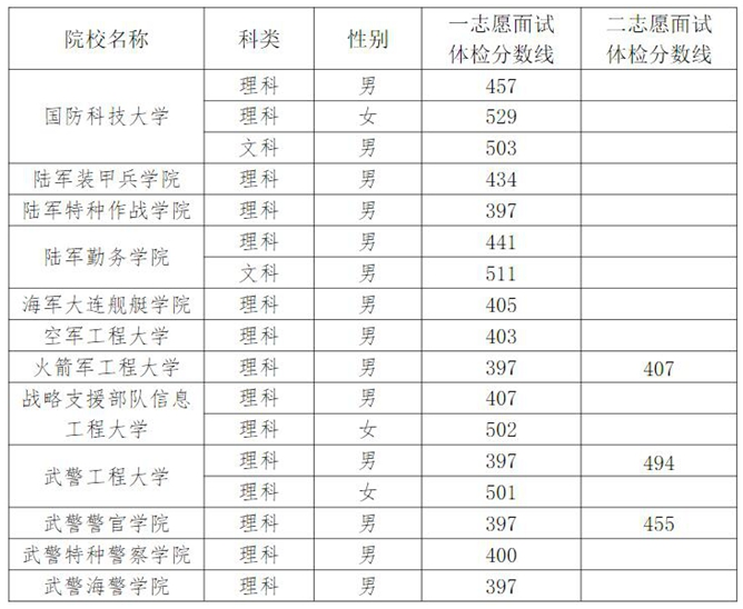 2023各军校在宁夏招收高中毕业生面试体检分数线是多少 2023各军校在宁夏招收高中毕业生面试体检分数线是多少