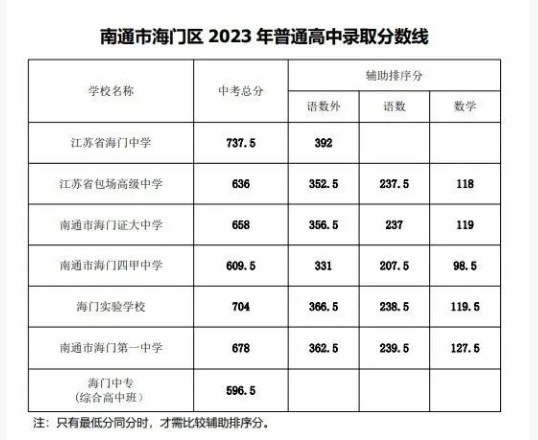 2023年江苏南通海门区中考普高录取分数线公布 2023年江苏南通海门区中考普高录取分数线公布