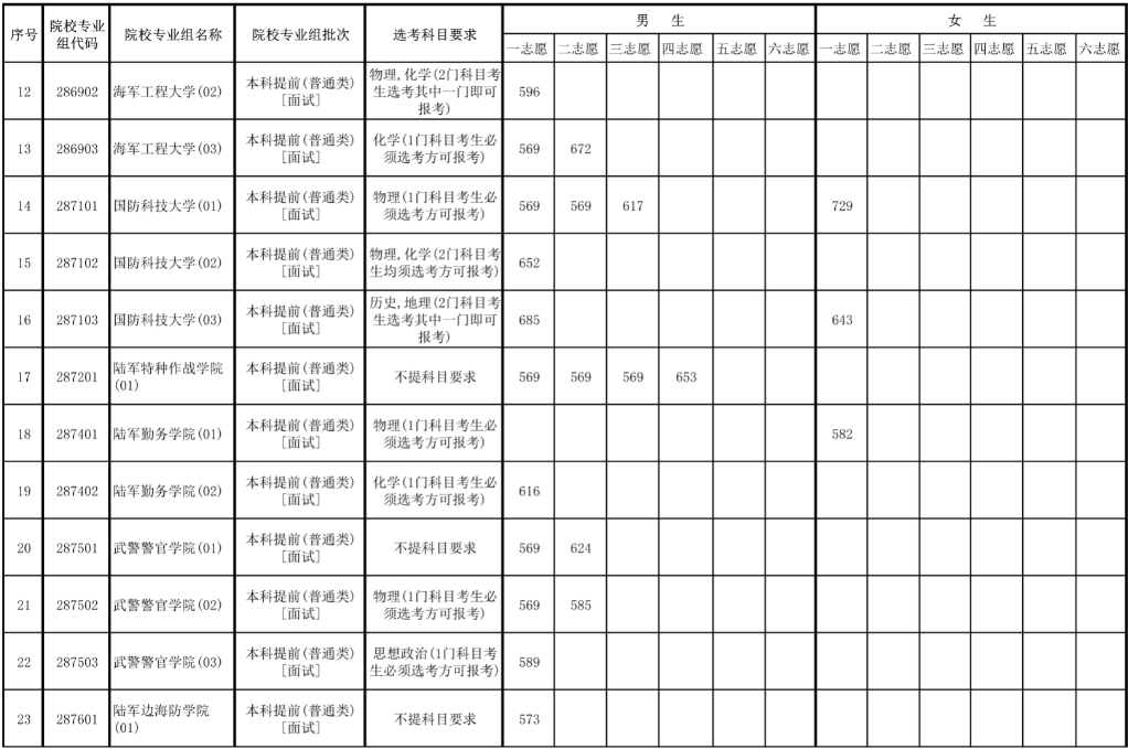 2023年海南军队院校面试最低控制分数线 最低分是多少 2023年海南军队院校面试最低控制分数线 最低分是多少