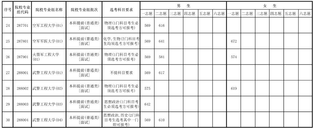 2023年海南军队院校面试最低控制分数线 最低分是多少 2023年海南军队院校面试最低控制分数线 最低分是多少