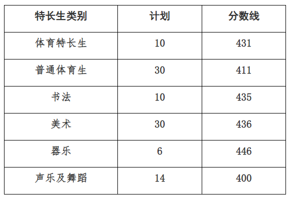 2023年山东中考分数线汇总 各市录取分数线最新公布 2023年山东中考分数线汇总 各市录取分数线最新公布