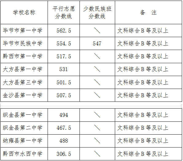 2023年贵州中考分数线汇总 各市录取分数线最新公布 2023年贵州中考分数线汇总 各市录取分数线最新公布