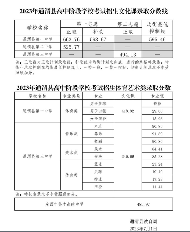 2023年甘肃中考分数线汇总 各市录取分数线最新公布 2023年甘肃中考分数线汇总 各市录取分数线最新公布