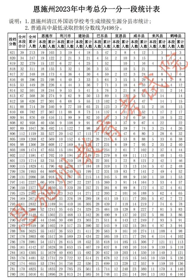 恩施州2023中考分数线及一分一段统计表最新 恩施州2023中考分数线及一分一段统计表最新