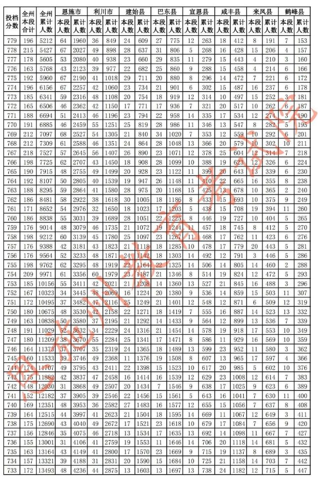 恩施州2023中考分数线及一分一段统计表最新 恩施州2023中考分数线及一分一段统计表最新