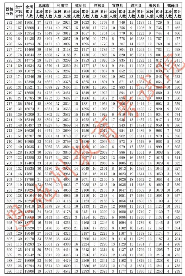 恩施州2023中考分数线及一分一段统计表最新 恩施州2023中考分数线及一分一段统计表最新