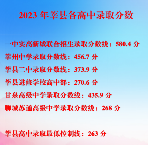 2023聊城莘县中考录取分数线最新公布 最低分数线出炉 2023聊城莘县中考录取分数线最新公布 最低分数线出炉