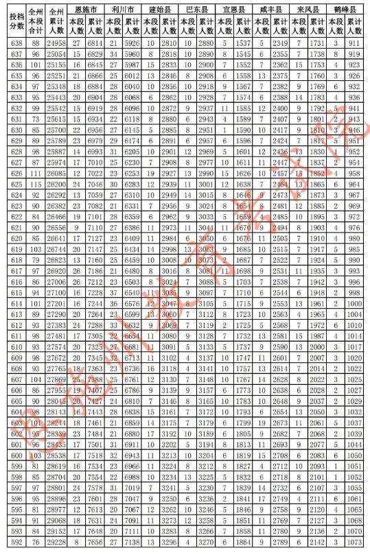 恩施州2023中考分数线及一分一段统计表最新 恩施州2023中考分数线及一分一段统计表最新