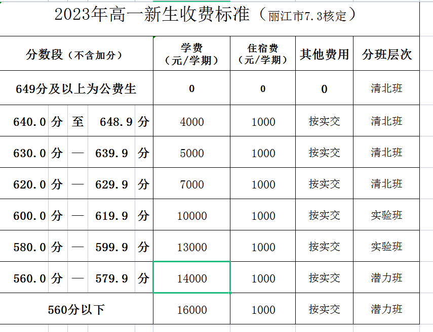 丽江市2023中考录取分数线公布 各地区多少分 丽江市2023中考录取分数线公布 各地区多少分