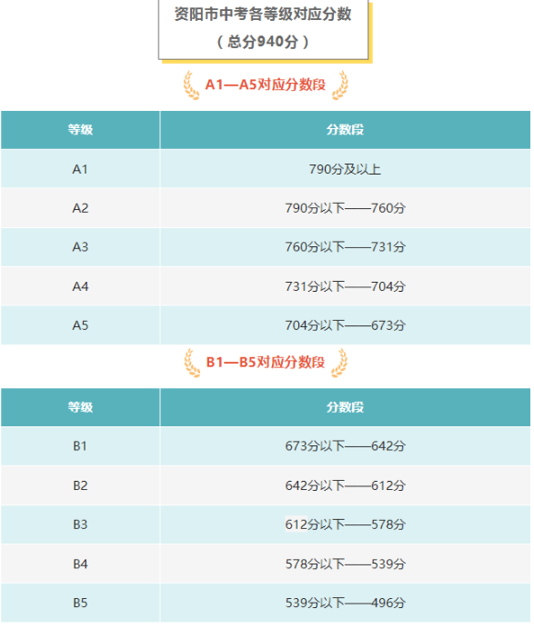 2023四川资阳中考各等级对应分数线 各等级是多少分 2023四川资阳中考各等级对应分数线 各等级是多少分