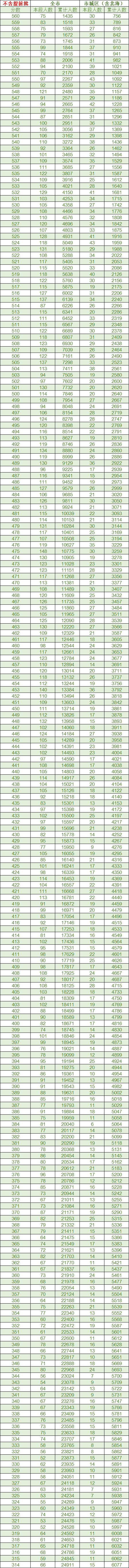 滨州2023中考分数线及一分一段统计表最新 滨州2023中考分数线及一分一段统计表最新