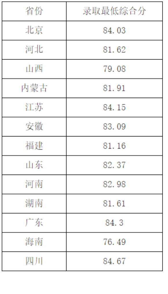 2023中国海洋大学强基计划各省入围分数线是多少 2023中国海洋大学强基计划各省入围分数线是多少