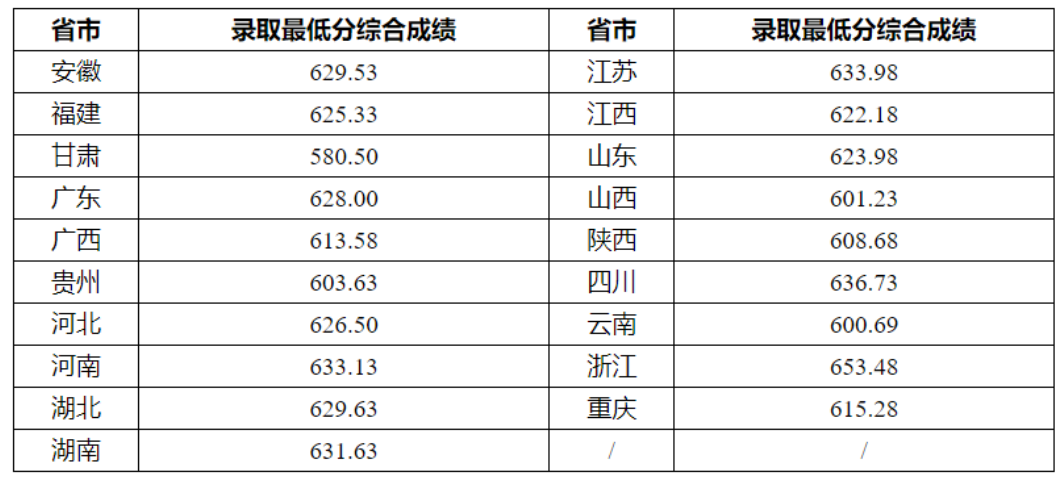 2023重庆大学强基计划各省入围分数线是多少 2023重庆大学强基计划各省入围分数线是多少