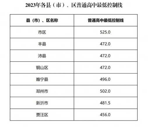 徐州2023各市区县中考分数线汇总 多少分能上高中 徐州2023各市区县中考分数线汇总 多少分能上高中