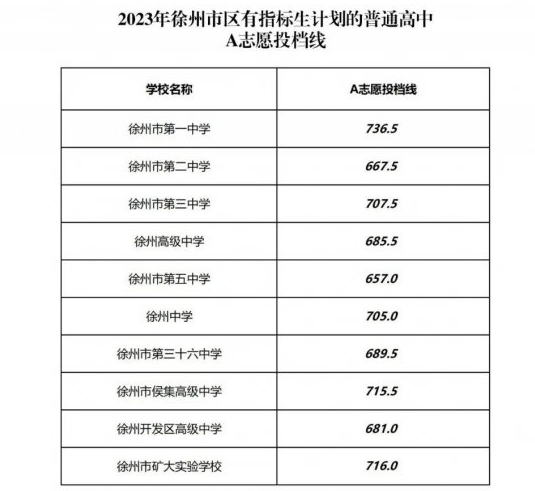 徐州2023各市区县中考分数线汇总 多少分能上高中 徐州2023各市区县中考分数线汇总 多少分能上高中