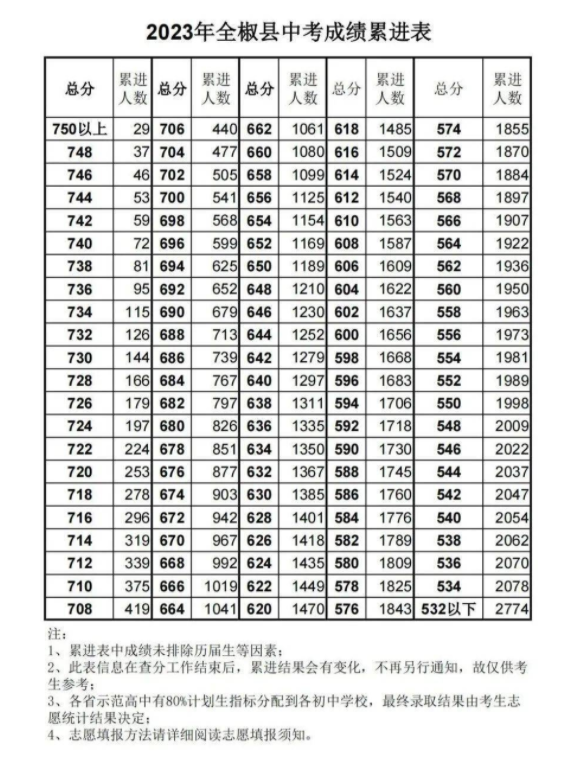 全椒县2023中考一分一段统计表最新公布 全椒县2023中考一分一段统计表最新公布