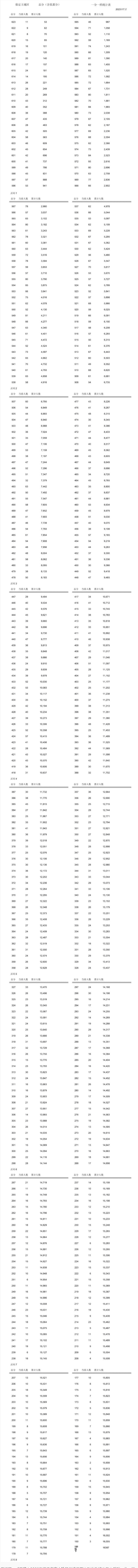 保定2023中考一分一段统计表最新公布 保定2023中考一分一段统计表最新公布