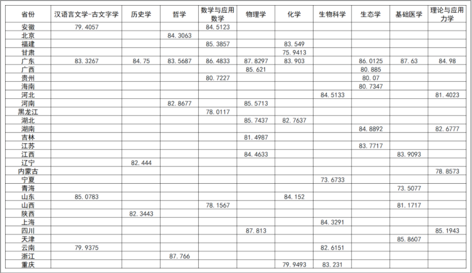2023中山大学强基计划各省入围分数线 最低分多少 2023中山大学强基计划各省入围分数线 最低分多少