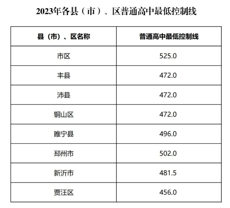 2023徐州田家炳中学中考录取分数线最新公布 最低分数线出炉