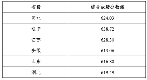 2023东北大学强基计划各省录取分数线汇总 2023东北大学强基计划各省录取分数线汇总