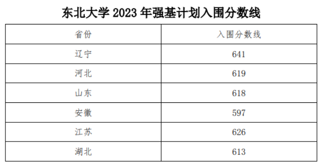 2023东北大学强基计划各省录取分数线汇总 2023东北大学强基计划各省录取分数线汇总