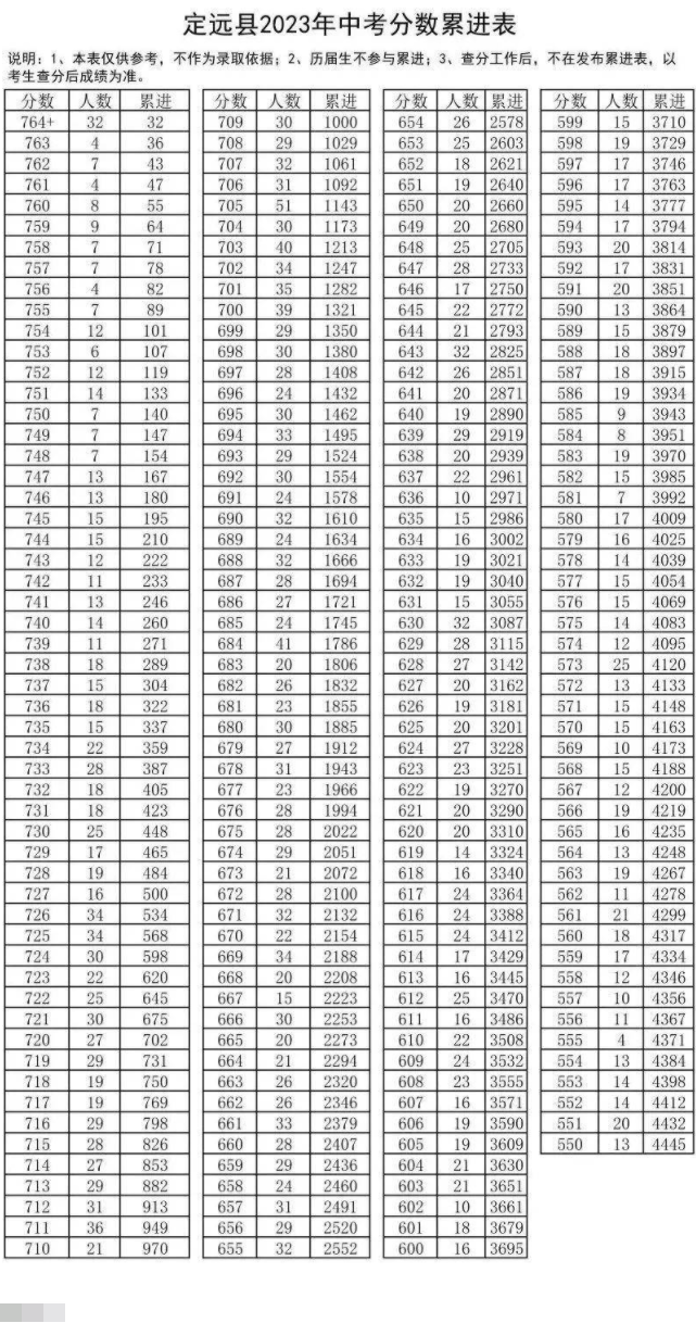 2023滁州定远县中考一分一段表 最新成绩排名 2023滁州定远县中考一分一段表 最新成绩排名