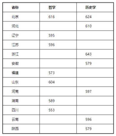 2023中央民族大学强基计划各省录取分数线汇总 2023中央民族大学强基计划各省录取分数线汇总