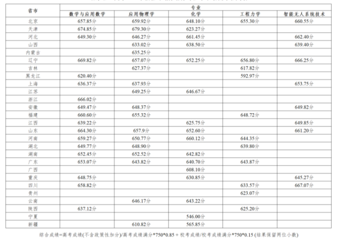 2023中央民族大学强基计划各省录取分数线汇总 2023中央民族大学强基计划各省录取分数线汇总