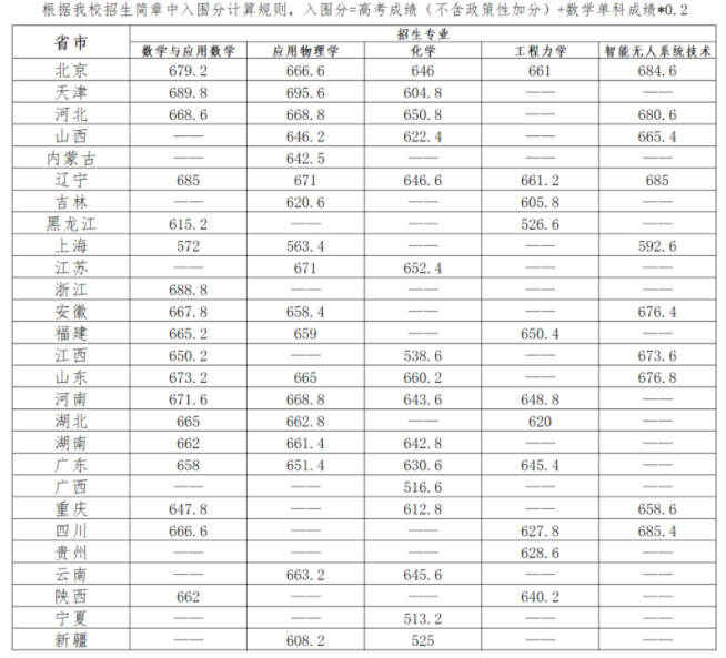 2023中央民族大学强基计划各省录取分数线汇总 2023中央民族大学强基计划各省录取分数线汇总