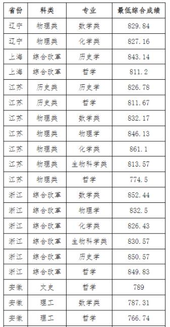 2023厦门大学强基计划各省录取分数线汇总 2023厦门大学强基计划各省录取分数线汇总