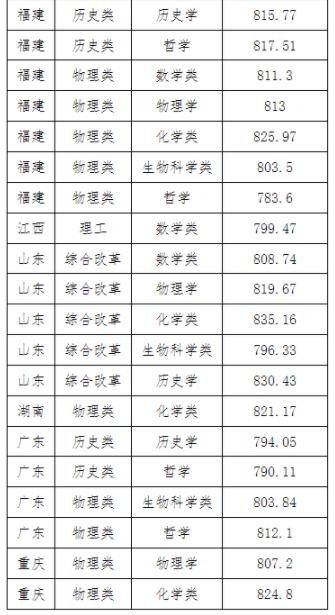 2023厦门大学强基计划各省录取分数线汇总 2023厦门大学强基计划各省录取分数线汇总