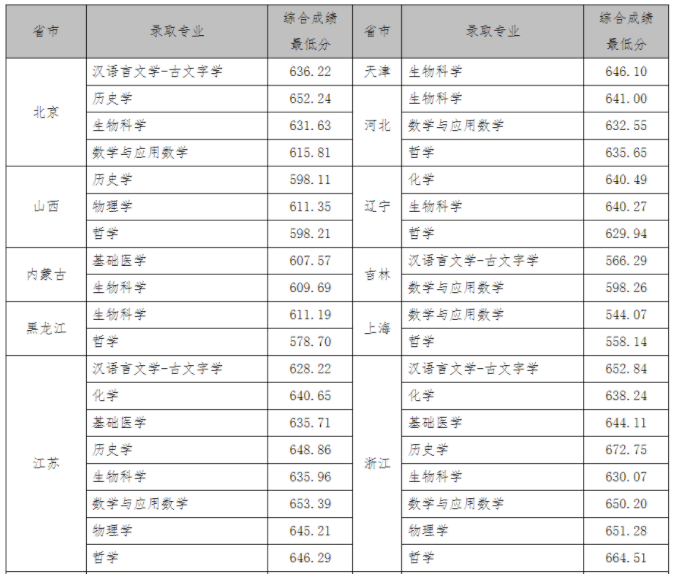 2023武汉大学强基计划各省录取分数线汇总 2023武汉大学强基计划各省录取分数线汇总