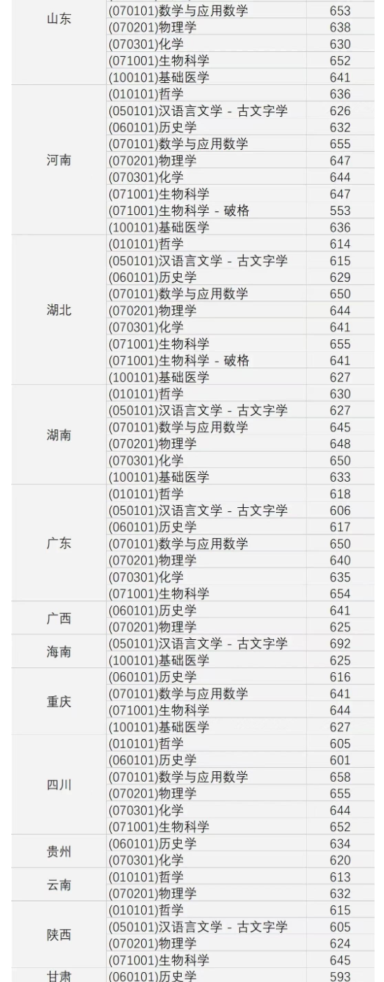2023武汉大学强基计划各省录取分数线汇总 2023武汉大学强基计划各省录取分数线汇总