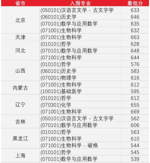2023武汉大学强基计划各省录取分数线汇总 2023武汉大学强基计划各省录取分数线汇总