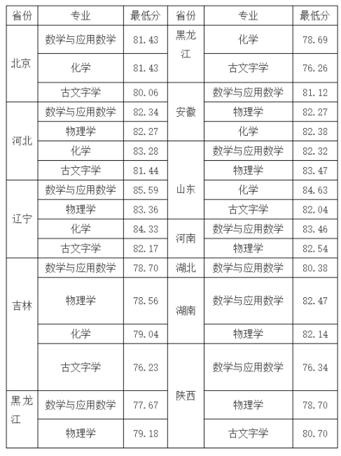 2023吉林大学强基计划各省录取分数线汇总 2023吉林大学强基计划各省录取分数线汇总