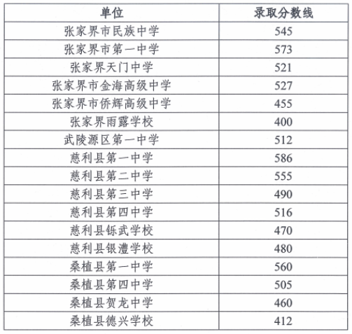 2023张家界中考普高录取分数线公布 2023张家界中考普高录取分数线公布