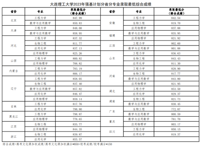2023大连理工大学强基计划各省录取分数线汇总 2023大连理工大学强基计划各省录取分数线汇总