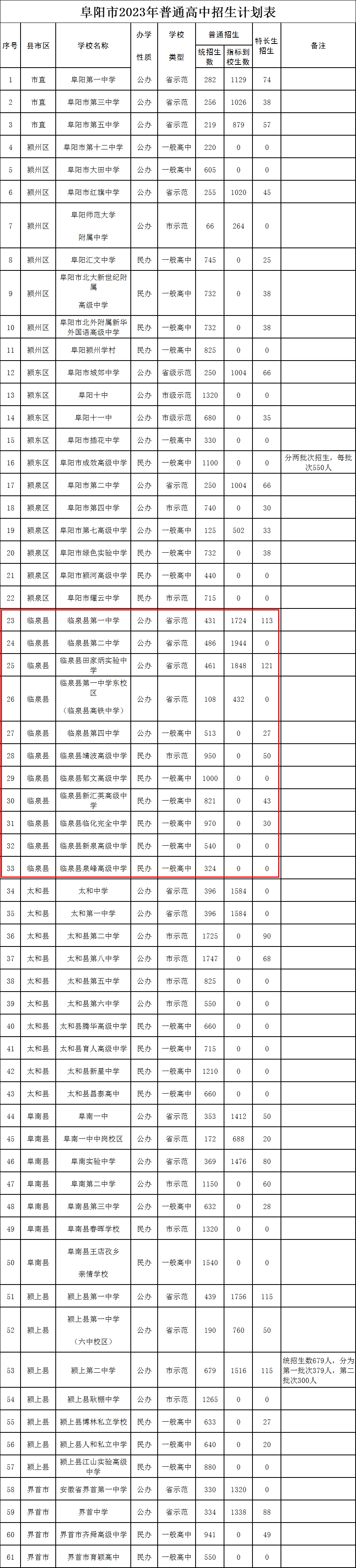 2023阜阳市各高中招生计划 招生人数是多少 2023阜阳市各高中招生计划 招生人数是多少